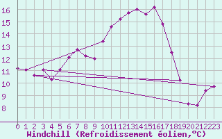 Courbe du refroidissement olien pour Dedulesti