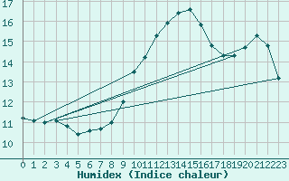 Courbe de l'humidex pour Ile Rousse (2B)