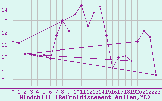 Courbe du refroidissement olien pour Feldberg-Schwarzwald (All)