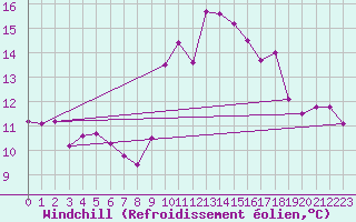 Courbe du refroidissement olien pour Annecy (74)