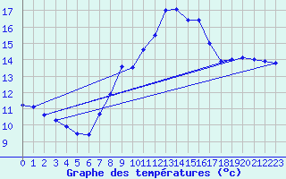 Courbe de tempratures pour Kubschuetz, Kr. Baut