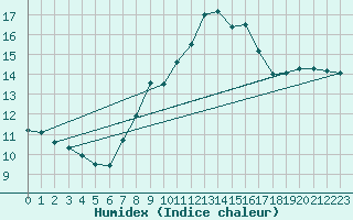 Courbe de l'humidex pour Kubschuetz, Kr. Baut