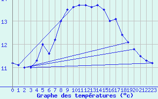 Courbe de tempratures pour Utsira Fyr