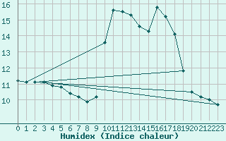 Courbe de l'humidex pour Ruffiac (47)