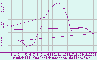 Courbe du refroidissement olien pour Delemont
