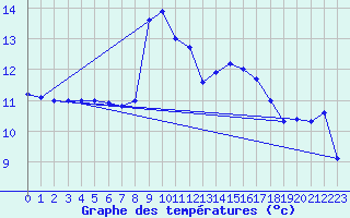 Courbe de tempratures pour Manresa