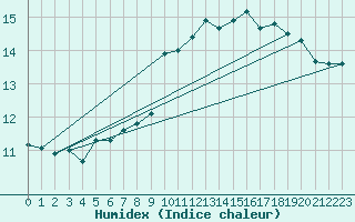 Courbe de l'humidex pour Landivisiau (29)