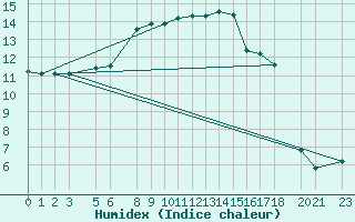 Courbe de l'humidex pour Ualand-Bjuland