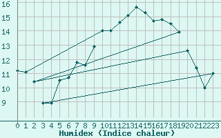 Courbe de l'humidex pour Roldalsfjellet