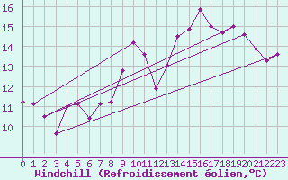 Courbe du refroidissement olien pour Brianon (05)