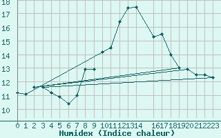 Courbe de l'humidex pour Moleson (Sw)