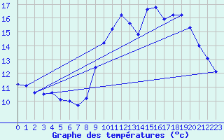 Courbe de tempratures pour Arbois (39)
