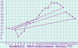 Courbe du refroidissement olien pour Recoubeau (26)