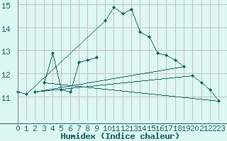 Courbe de l'humidex pour Ajaccio - Campo dell'Oro (2A)