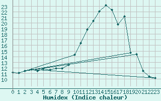 Courbe de l'humidex pour Thurey (71)