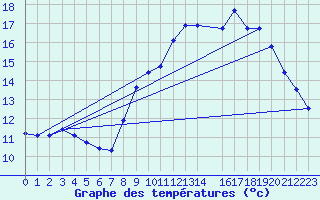 Courbe de tempratures pour Quimperl (29)