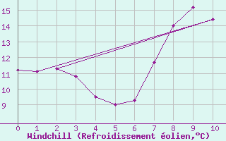 Courbe du refroidissement olien pour Crosby