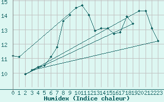 Courbe de l'humidex pour Weybourne