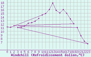 Courbe du refroidissement olien pour Meppen