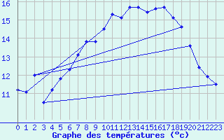 Courbe de tempratures pour Sletterhage 