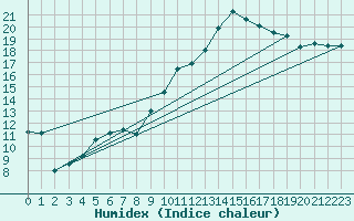 Courbe de l'humidex pour Calais / Marck (62)