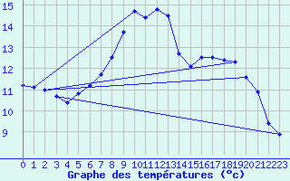 Courbe de tempratures pour Offenbach Wetterpar