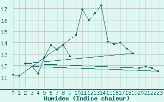 Courbe de l'humidex pour Rax / Seilbahn-Bergstat