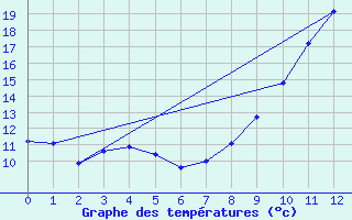 Courbe de tempratures pour Martizay (36)