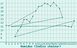 Courbe de l'humidex pour Aniane (34)