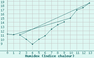 Courbe de l'humidex pour Les Eplatures - La Chaux-de-Fonds (Sw)