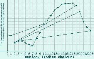 Courbe de l'humidex pour Herhet (Be)