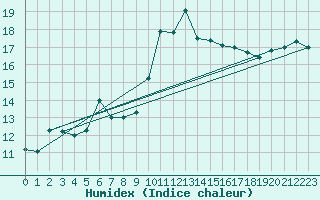 Courbe de l'humidex pour Mcon (71)