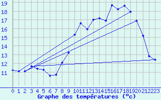 Courbe de tempratures pour Brulle (10)