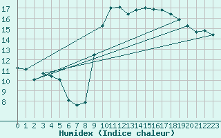 Courbe de l'humidex pour Recoubeau (26)