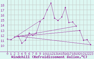 Courbe du refroidissement olien pour Inverbervie