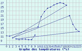 Courbe de tempratures pour Auch (32)