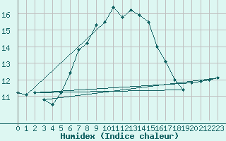 Courbe de l'humidex pour Kvitsoy Nordbo