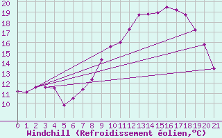 Courbe du refroidissement olien pour Fuerstenzell