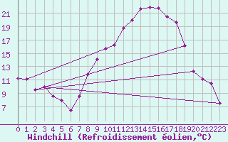 Courbe du refroidissement olien pour Villardeciervos