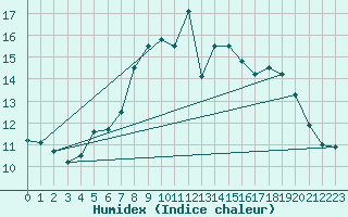 Courbe de l'humidex pour Hameenlinna Katinen