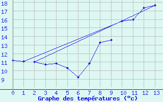 Courbe de tempratures pour Berzme (07)