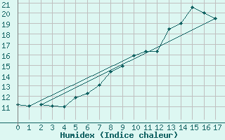 Courbe de l'humidex pour Meinerzhagen-Redlend