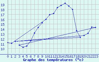 Courbe de tempratures pour Gumpoldskirchen