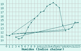 Courbe de l'humidex pour Gumpoldskirchen