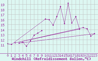 Courbe du refroidissement olien pour Troyes (10)