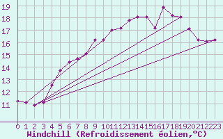 Courbe du refroidissement olien pour Le Talut - Belle-Ile (56)