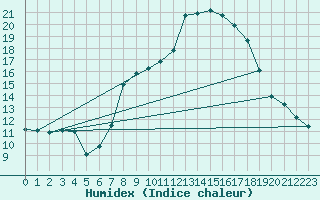 Courbe de l'humidex pour Cernay (86)