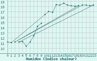 Courbe de l'humidex pour Constance (All)