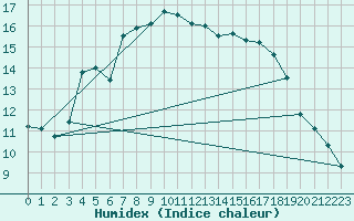 Courbe de l'humidex pour Andernach