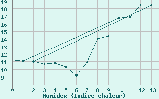 Courbe de l'humidex pour Berzme (07)